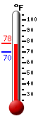 Currently: 75.8, Max: 76.0, Min: 69.8