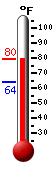 Currently: 76.6, Max: 77.9, Min: 63.7