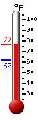 Currently: 76.8, Max: 77.0, Min: 62.2