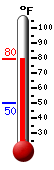 Currently: 77.5, Max: 78.5, Min: 49.9