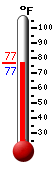 Currently: 77.8, Max: 93.2, Min: 74.3