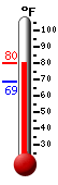 Currently: 77.9, Max: 77.8, Min: 68.6