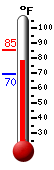 Currently: 78.0, Max: 85.2, Min: 69.6