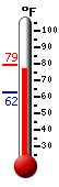 Currently: 78.6, Max: 79.0, Min: 62.4
