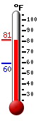 Currently: 79.5, Max: 79.6, Min: 59.6