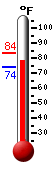 Currently: 81.2, Max: 83.6, Min: 73.9