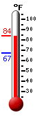 Currently: 81.9, Max: 82.7, Min: 67.4