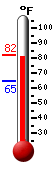 Currently: 82.0, Max: 82.1, Min: 64.7