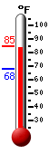 Currently: 83.2, Max: 84.1, Min: 68.2