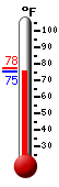Currently: 83.6, Max: 89.3, Min: 70.3