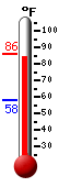 Currently: 84.8, Max: 86.2, Min: 57.7
