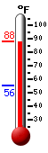 Currently: 86.6, Max: 87.9, Min: 55.6