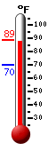 Currently: 87.6, Max: 88.6, Min: 70.3
