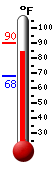 Currently: 87.7, Max: 90.3, Min: 67.9